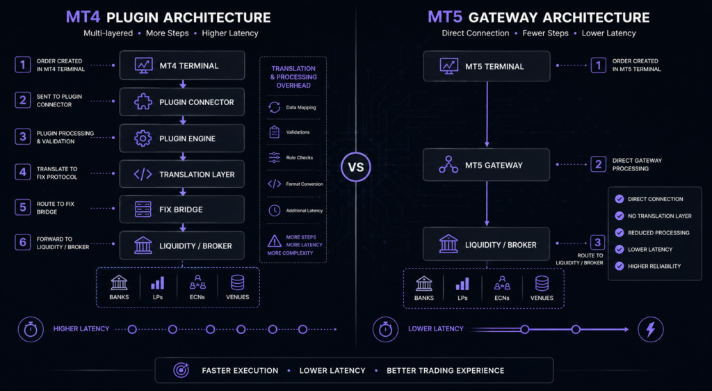 MT4 plugin architecture versus MT5 gateway architecture diagram for FX broker platform comparison