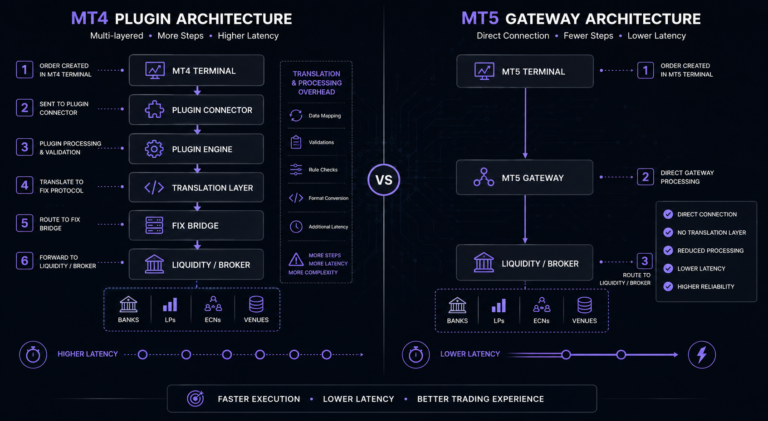 MT4 plugin architecture versus MT5 gateway architecture diagram for FX broker platform comparison