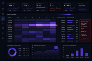 Real-time forex broker risk management dashboard showing exposure monitoring across currency pairs