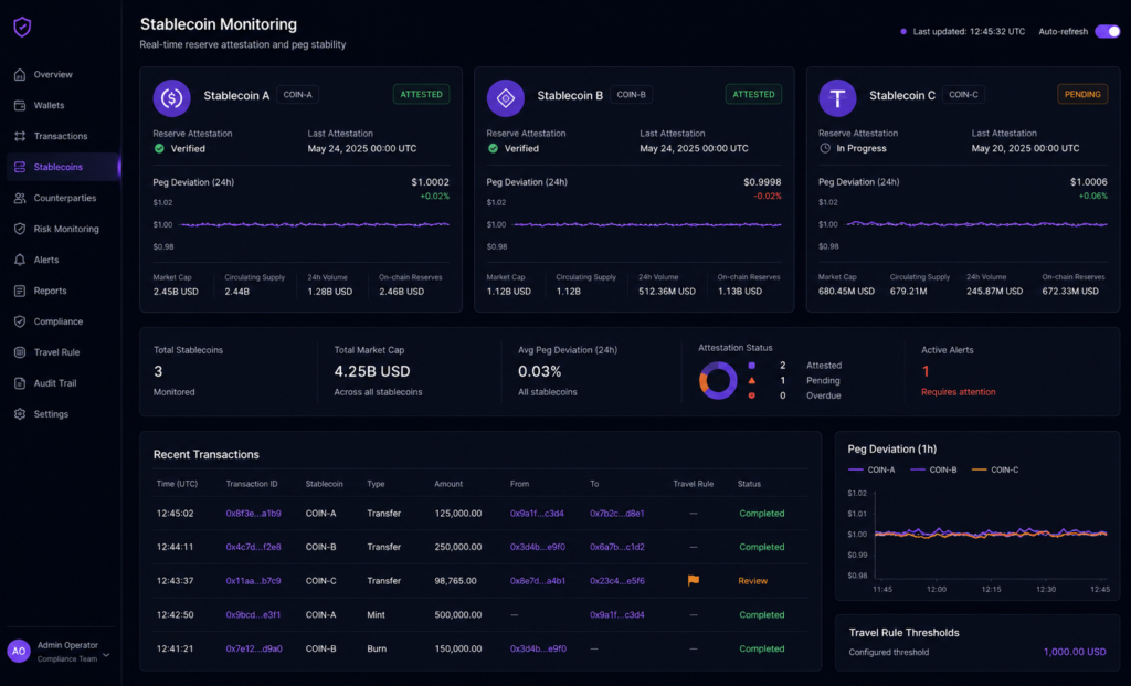 Institutional dashboard showing stablecoin reserve attestation and peg-stability monitoring for exchange compliance